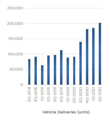 特斯拉二季度财报：持有 13 亿美元比特币，较一季度减值 2300 万美元