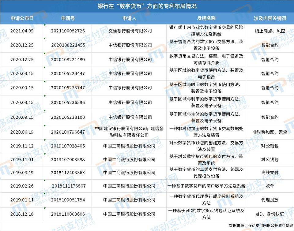 专利分析：数字人民币与智能合约