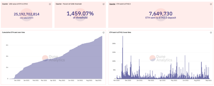 dune.xyz/hagaetc/eth2–0-deposits