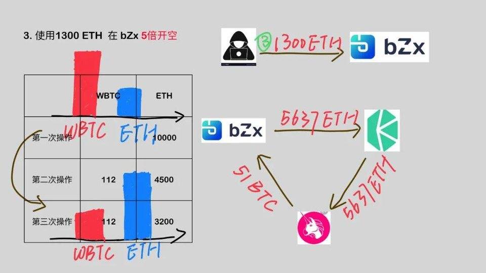 图解 DeFi 闪电贷攻防：以 bZx 事件为例