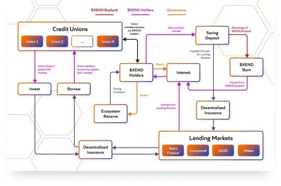 获谷歌币安支持，Xend Finance 有哪些值得关注的亮点？