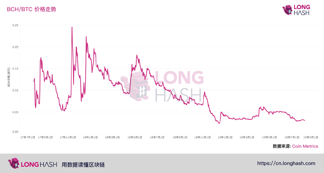 启示录：3个理由告诉你为什么BCH的价格仍然比历史最高价低91%