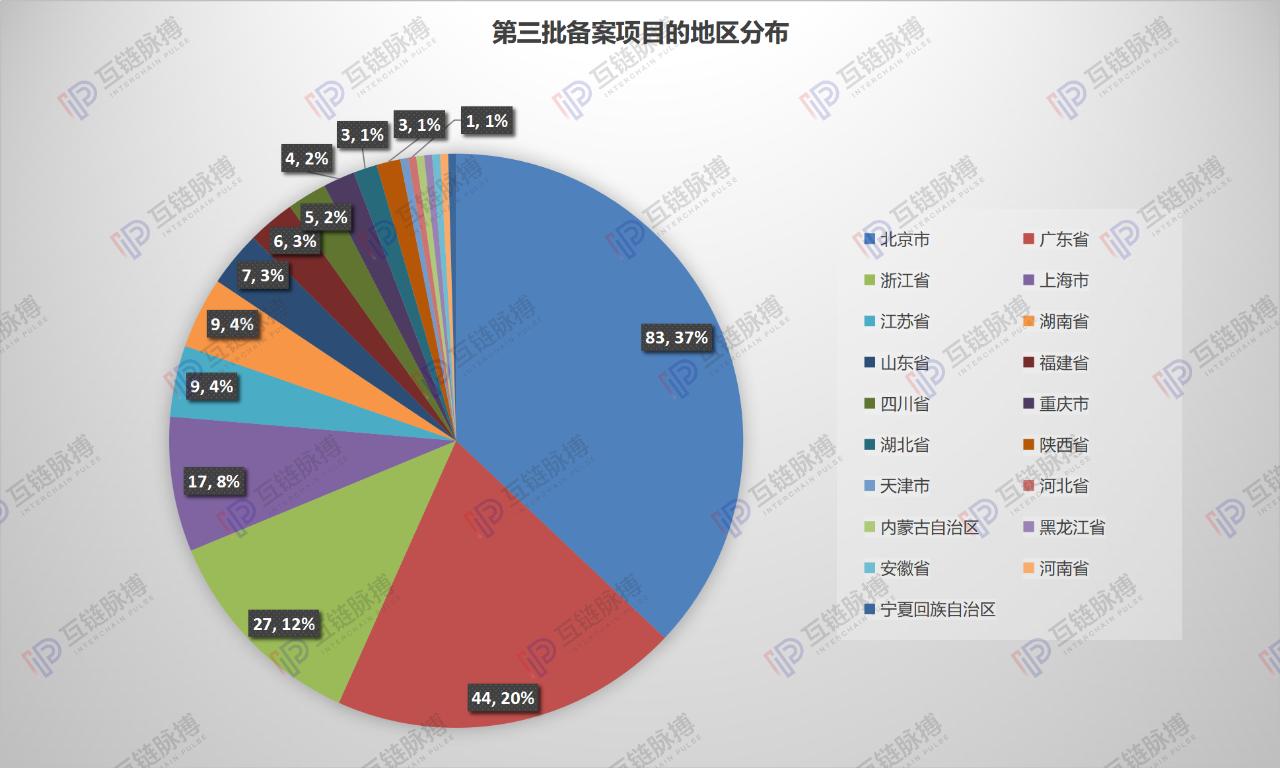 详解网信办区块链备案第三批清单：北京项目占比近四成 金融类应用最多