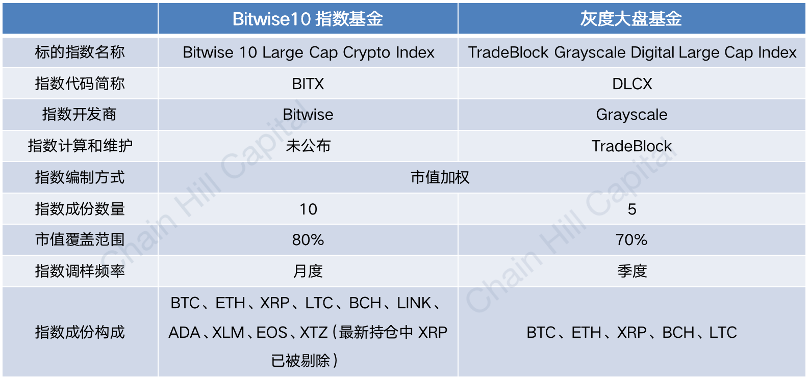 Btwise10加密指数基金与灰度大盘基金标的指数对比 制图：Chain Hill Capital