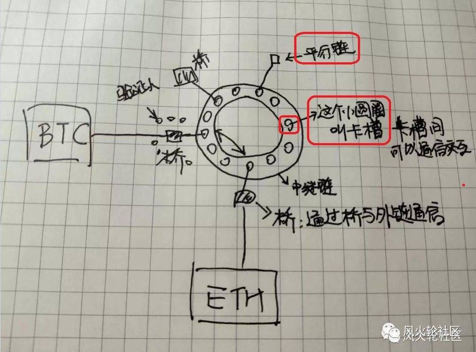 买 dot 还不如买它们？波卡上的投机方向探索