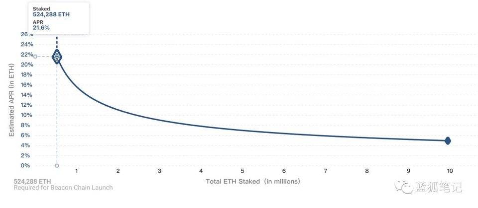 一文看懂 ETH2.0 初启动对市场的影响