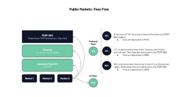 Delphi Digital 在 Perpetual Protocol 治理论坛发起自由市场提案