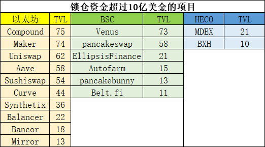 （图片来源：debank、defistation、defibox，2021年4月2日）