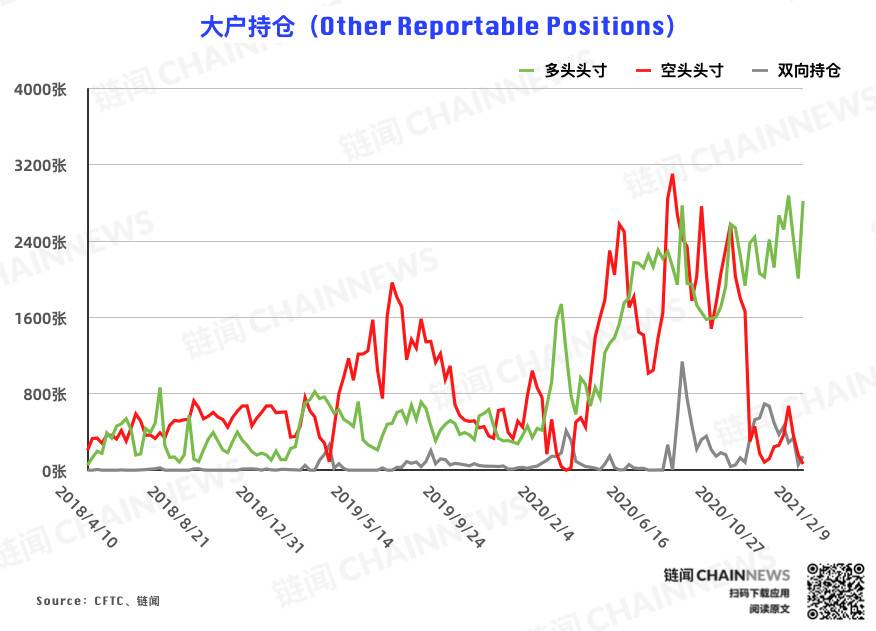 持仓周报全新升级，新增 7 项数据 2 张图表 | CFTC COT 比特币持仓周报