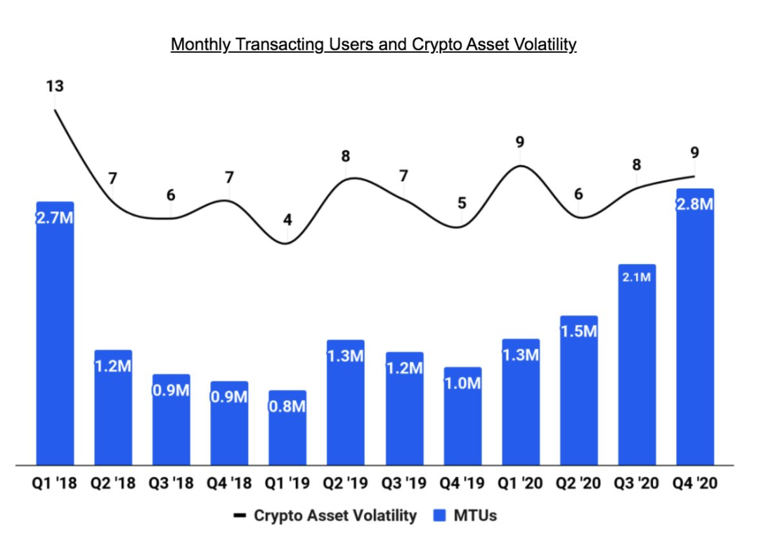 拆解Coinbase 招股书，我们梳理出23条关键信息