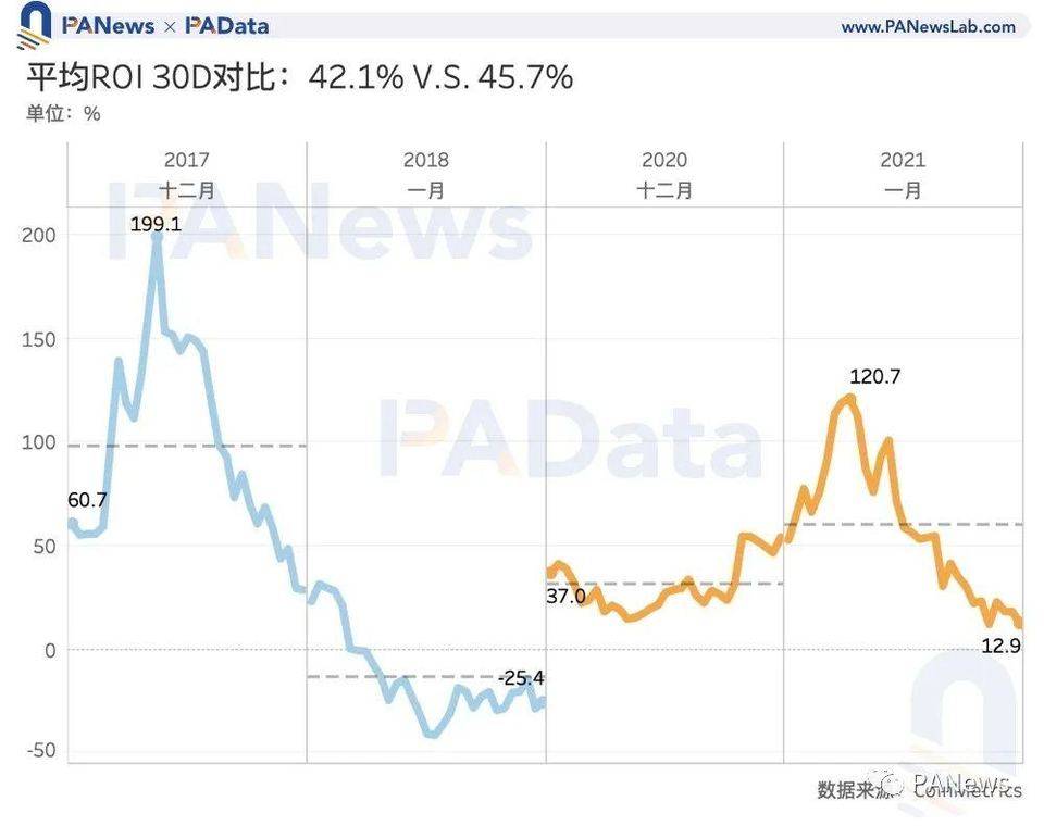 比特币见顶了吗？让数据事实说话