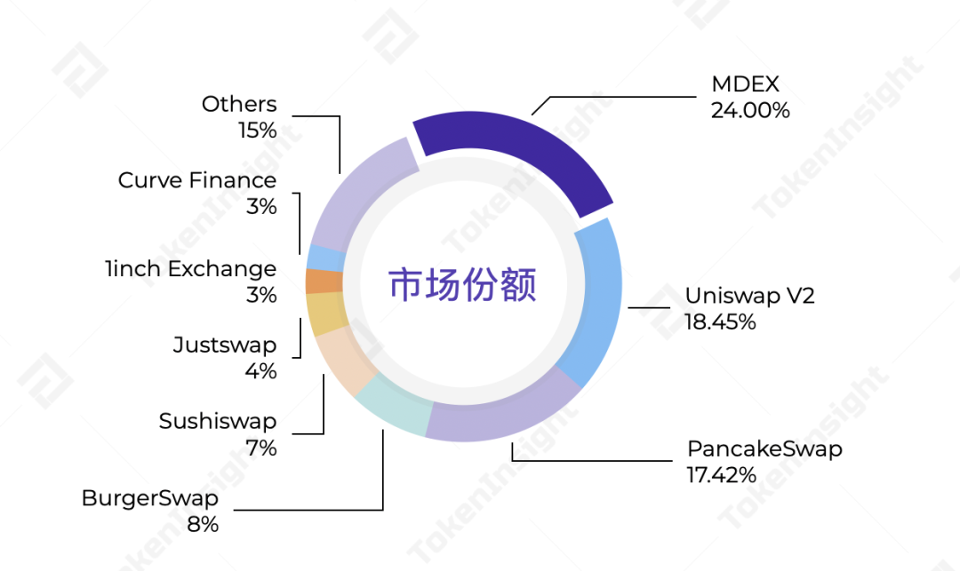 TokenInsight 研报：MDEX 在 BSC 和 HECO 上的数据表现