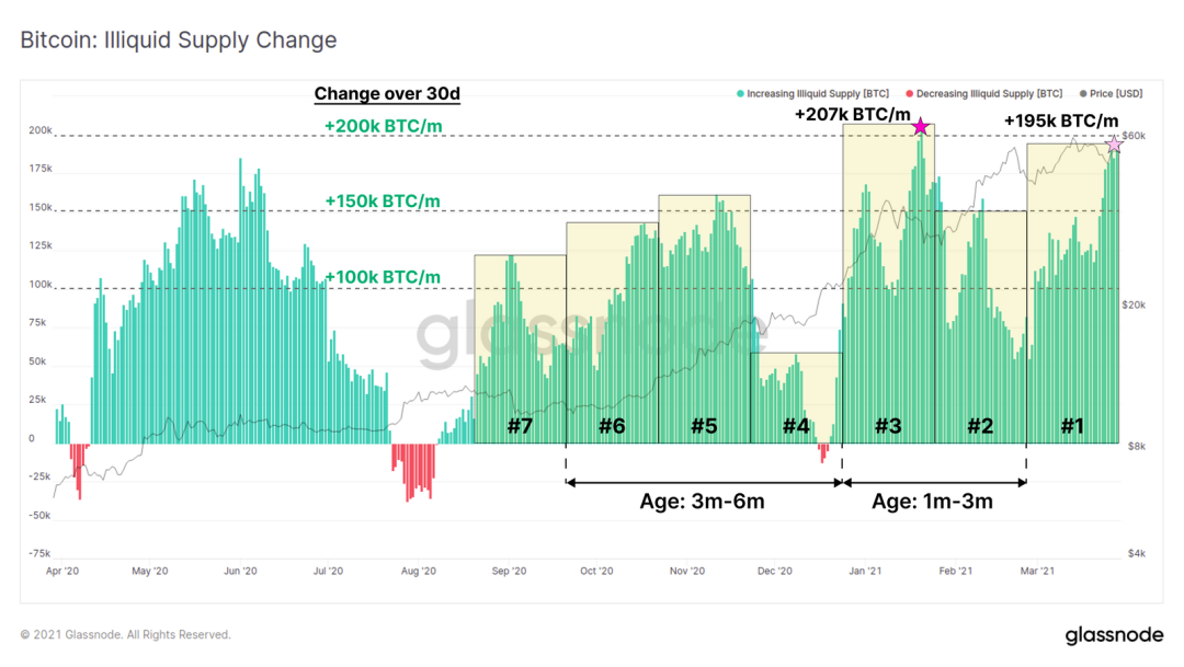 Glassnode数据洞察丨大部分用户仍在持续买入 BTC ?