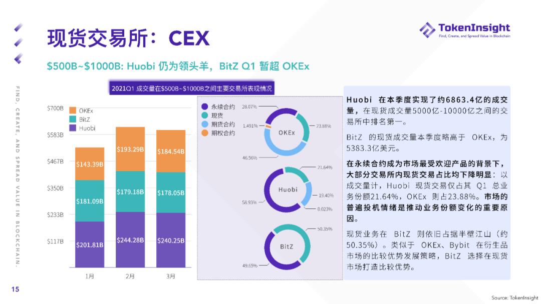 TokenInsight Q1 现货市场研报：现货成交总量超2019年全年成交量