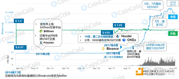 可盈可乐研究院专题：USDT是创新还是潜藏的危机？