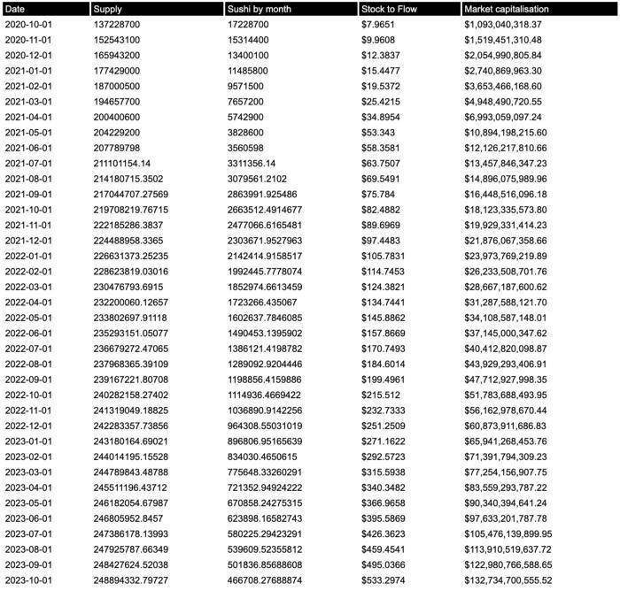 两月市值上涨 6 倍的 SushiSwap 被高估了吗？从 S2F 模型分析