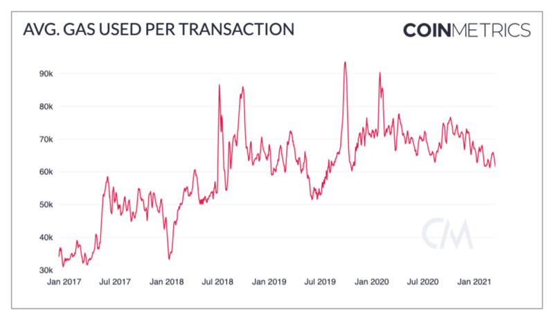 Coin Metrics：以太坊Gas费为何如此高昂？