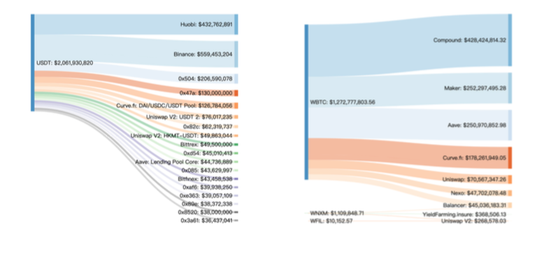 来源：Etherscan；Huobi DeFi Labs