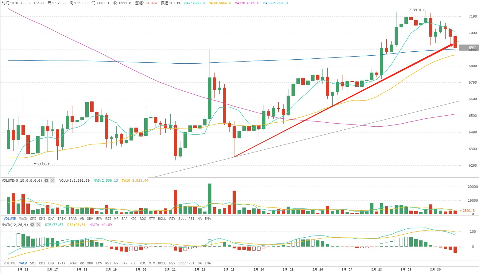 火星行情0830：BTC多空拉锯，底部6800，意图企稳反弹。