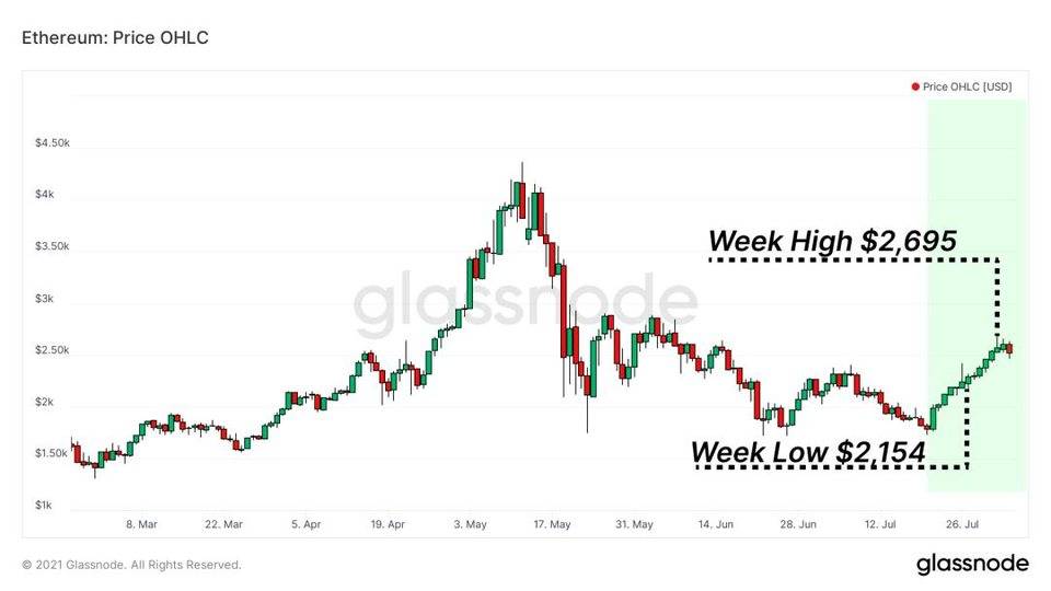 Glassnode 丨 ETH 回弹的背后：NFT 和游戏的爆炸性增长