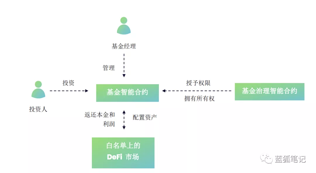 深入读懂DeFi时代的资产管理协议cook