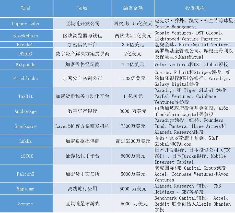 2021 年 Q1 加密市场投融资报告：融资数量剧增，多项数据创历史新高 | 链捕手