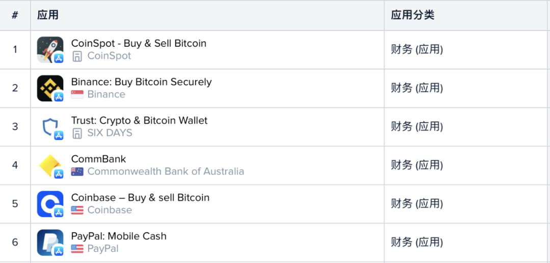 从谷歌和苹果应用商店榜单，我们看到了加密货币用户入场的证据