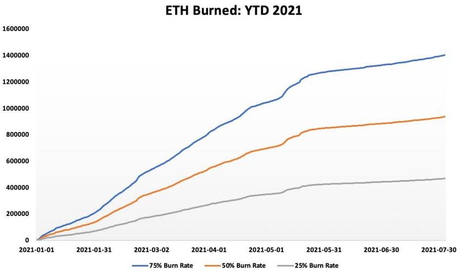 EIP-1559 将销毁多少 ETH？历史数据可以告诉我们答案