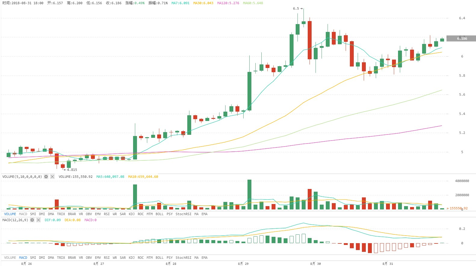 火星行情0831：BTC月末多空暂止战，EOS恢复独立行情涨7%