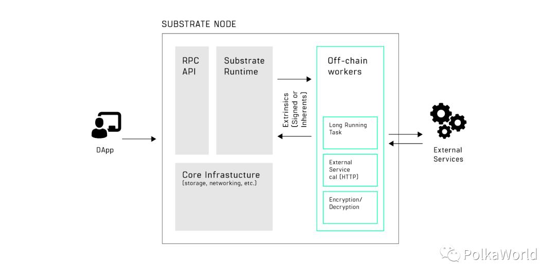 Substrate