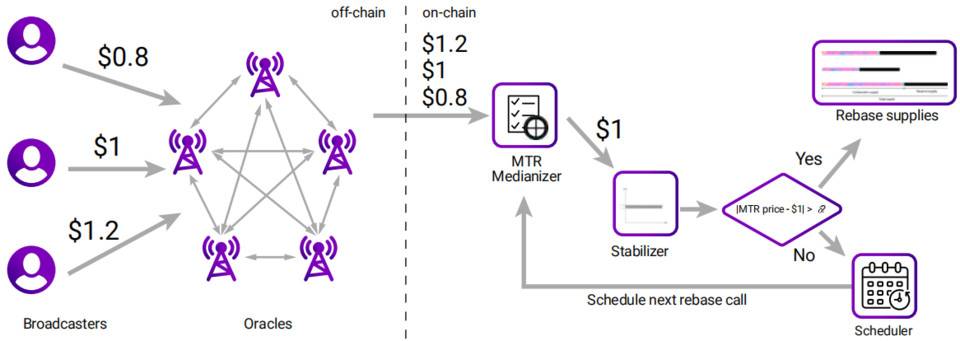 五分钟了解 Standard Protocol：波卡生态混合式抵押弹性供应稳定币协议