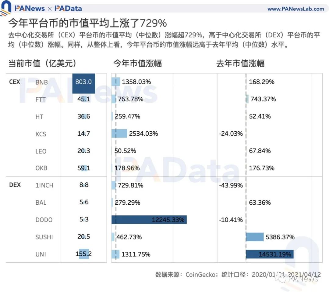 Coinbase估值高于其他交易所？我们分析了11种平台币的估值及影响因素