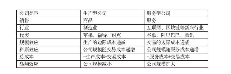 以科斯交易成本视角看，区块链是否有望打破公司这种组织？