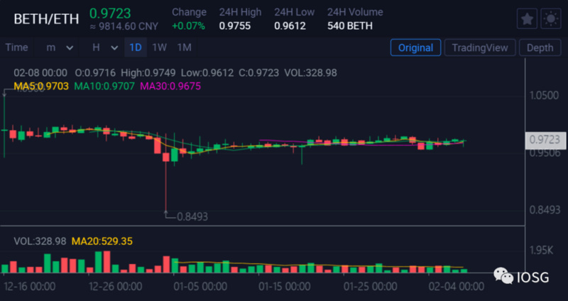 ETH2.0下的PoS和DeFi之战