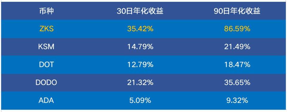 简析热门 Staking 项目：ZKSwap 收益率为何名列前茅？