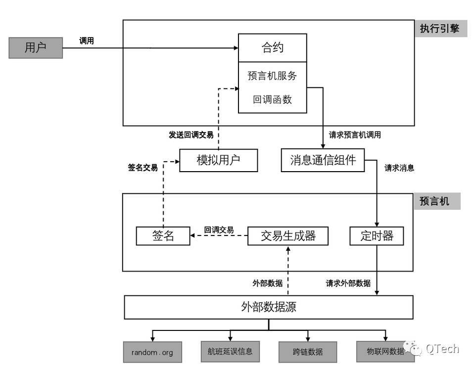 区块链的触角：详解预言机功能架构与技术现状