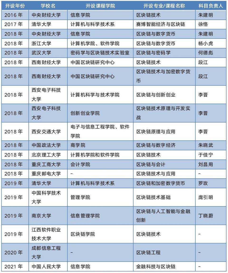 一览中国区块链人才教育现状： 32 所高校开展区块链教学研究