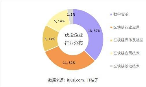 做了专投区块链的「节点资本」，杜均朋友圈坦言「亏的惨不忍睹」