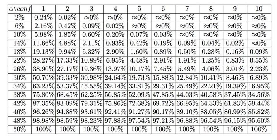 干货 | 深入探索比特币的安全模型（上）