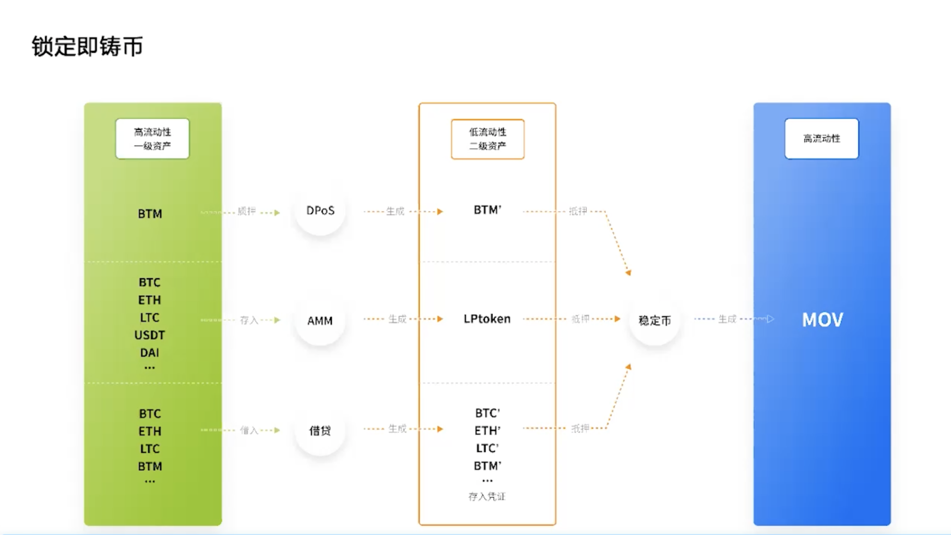 为什么说去中心化借贷是DeFi基石？从链上借贷的第一性原理说起