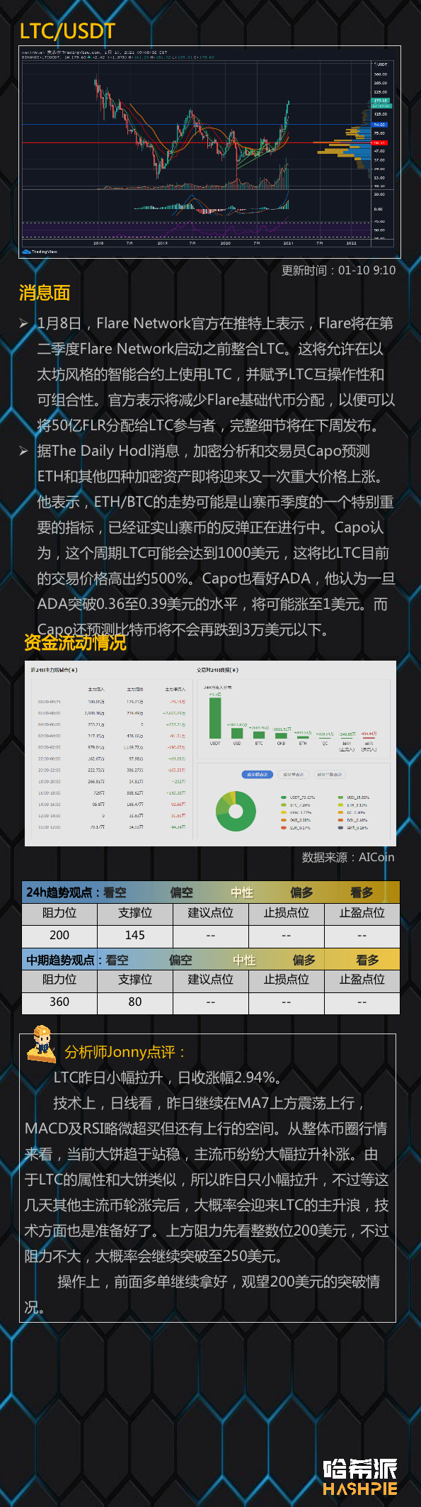 BCH暴涨，山寨币行情来了？