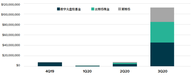 灰度Q3数字资产投资报告：第三季度资金流入10.5亿美元