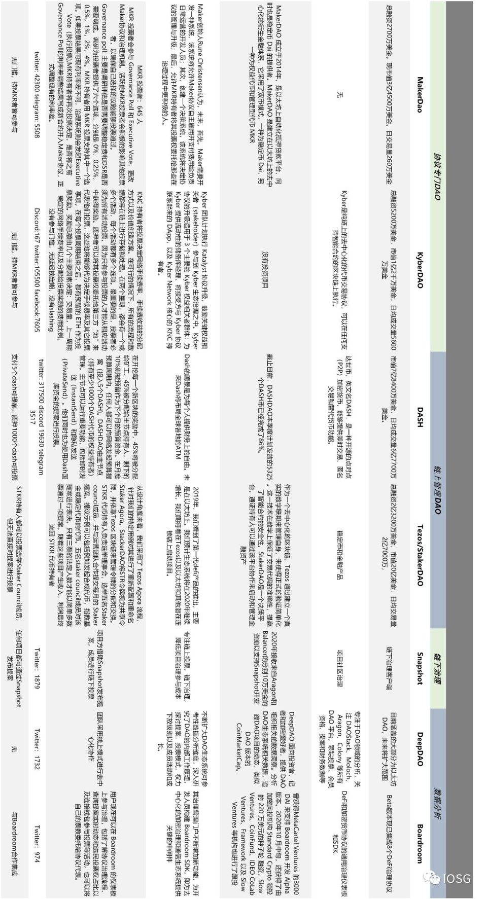风投IOSG：图解 DeFi 与 DAO 生态全景