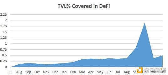 零保费投保？读懂 DeFi 保险新秀 InsurAce 设计亮点