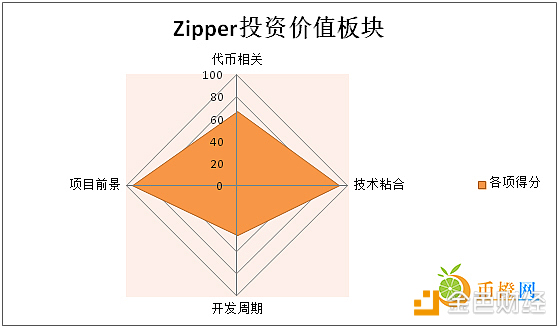 【币橙评测】ZIP-集瑞波和本体于一身的转接支付网络