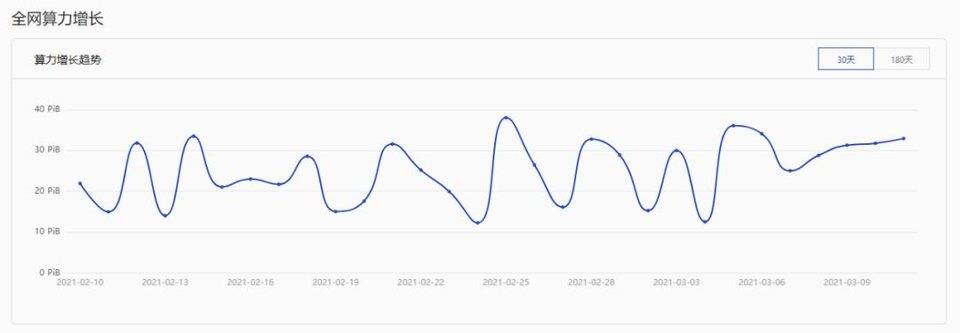 Filecoin 升级后 Gas 费有所降低，分布式存储赛道迎来春天？