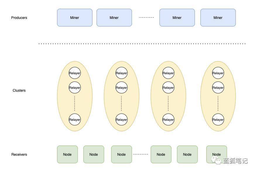 Layer 0 也能扩容？解读 Marlin 中继网络与代币激励