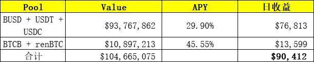 日入 200 万美元，区块链行业最年轻富豪 SBF 在 DeFi 农田种了哪些地？