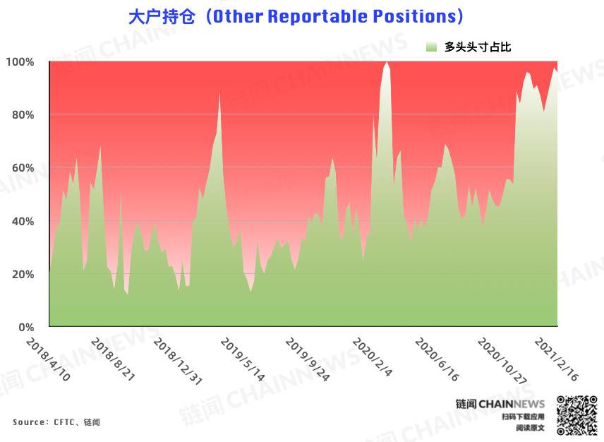  | CFTC COT 比特币持仓周报