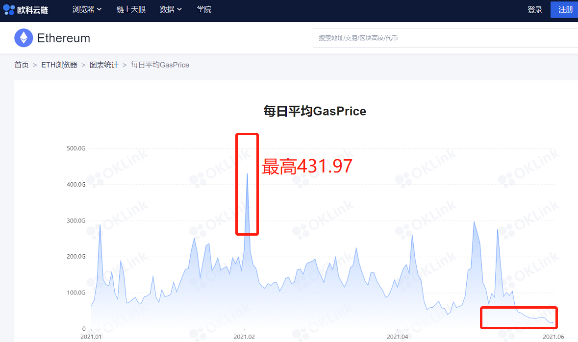 链上数据带你分析：为什么以太坊Gas费又创“新低”？